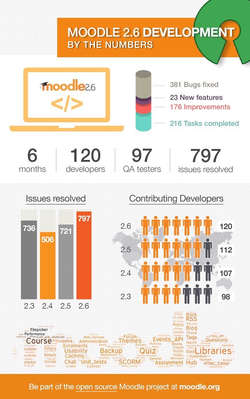Moodle 2.6 infografika